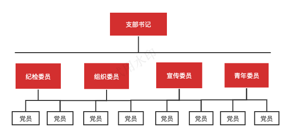 路投集團—黨組織架構(gòu)